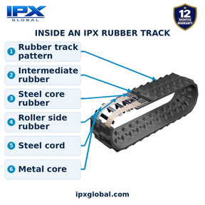 Inside an IPX rubber track — six labelled text boxes with thick arrows pointing to the construction layers and 12-month warranty shield. Square image.