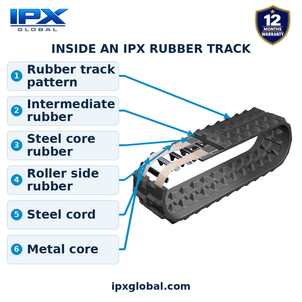 Inside an IPX rubber track — six labelled text boxes with thick arrows pointing to the construction layers and 12-month warranty shield. Square image.